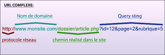 url décomposée